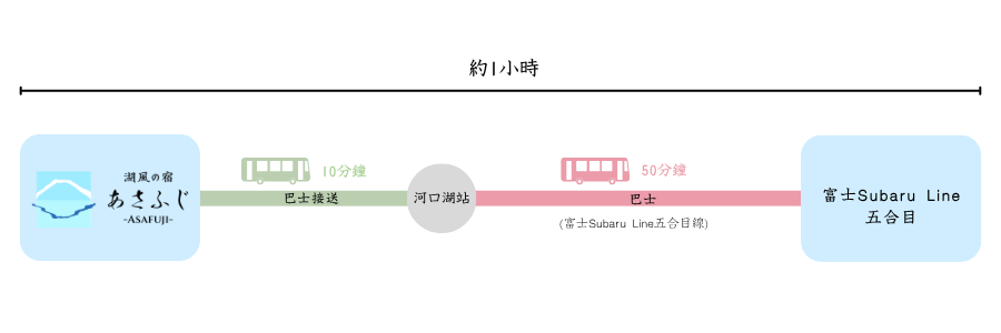 交通方式